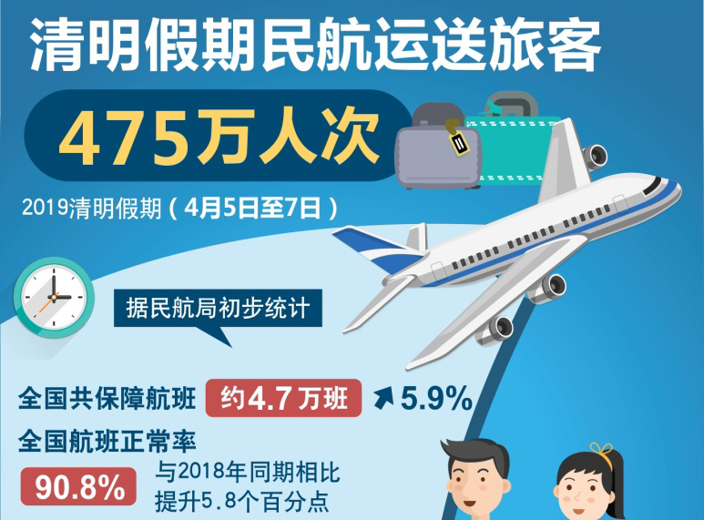 图表：清明假期民航运送旅客475万人次